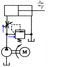 如图所示，定量泵朝两条油路供油。若将外载F调大，则（）。 A、A. 液压泵的输出流量增大B、B. 向