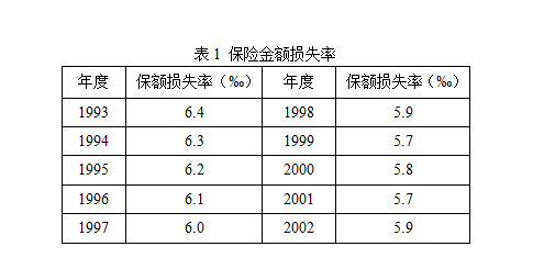 某保险公司过去10年某类财产保险业务保险金额损失率统计资料如表1所示，请问纯费率是多少？（） 