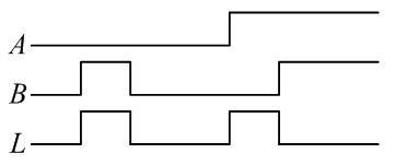 已知某组合逻辑电路的工作波形如下图所示，其中A、B为输入信号，L为输出信号，试分析电路输出L的逻辑表