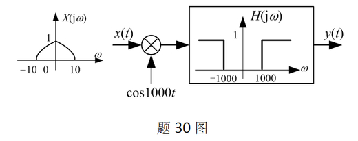 在题30图所示系统中，已知输入信号的频谱为，输出的频谱为()
