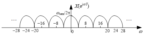 连续信号的频谱如图所示，若以对信号进行等间隔抽样得到离散信号，则离散信号的频谱为， 