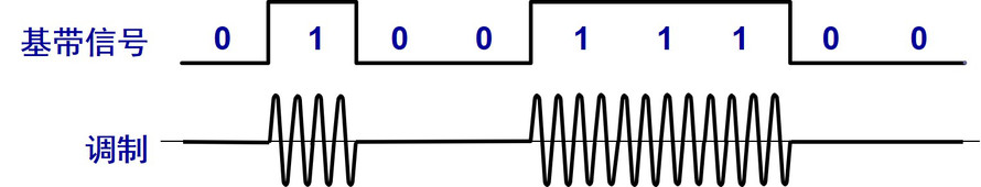 下图中的带通调制方式是____。 