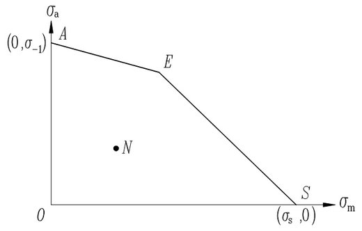 在图示的极限应力图中，工作应力N的位置如图所示，加载为σmin=常数，进行安全系数计算中，其材料的极