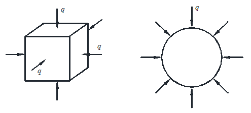 图示正方体和球体，在整个外表面上都受到均匀压力q的作用，今在两者中各取一任意斜截面，则两斜截面上（）