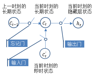 下图给出了LSTM中各个状态及其三种门的关系。则其中需要用到乘法门的是 