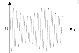 用双踪示波器观察到下图所示的波形，此波形是哪种类型的调幅波（）