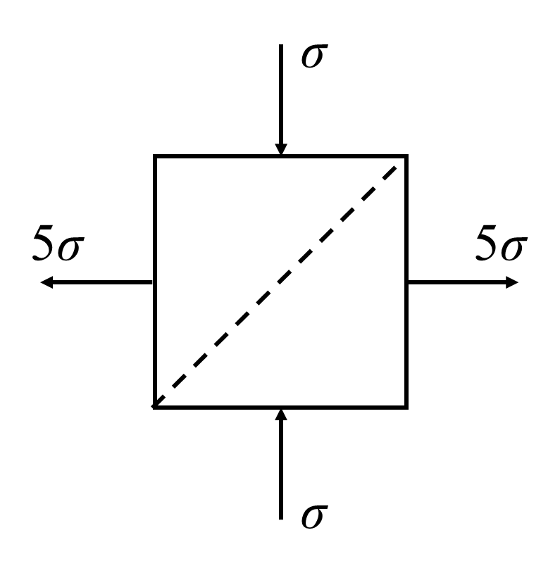 如图所示的平面应力状态，材料的弹性模量为，泊松比为。 那么沿图中对角线方向的线应变为 。 