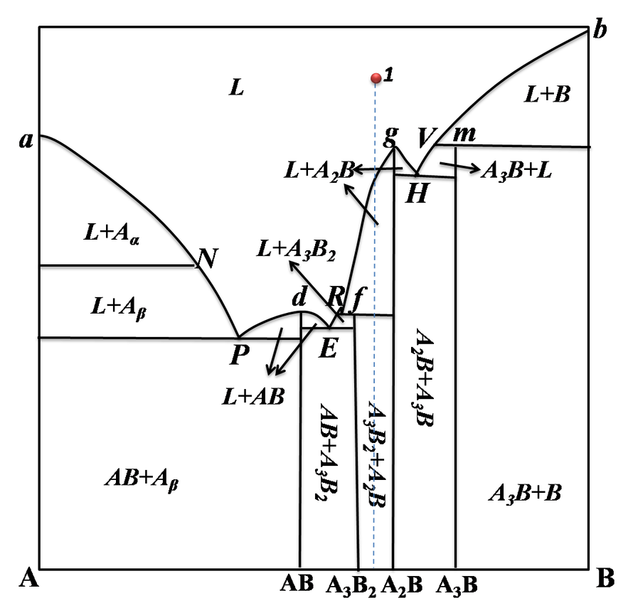 如图所示，熔体1冷却析晶的产物是？ [图][图]A、A3B2+A2B...如图所示，熔体1冷却析晶的