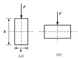 高宽比h/b=2的矩形截面梁，若将梁的横截面由竖放（图a)改为平放（图b)，则梁的最大挠度是原来的（