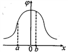 如图所示，φ-x图象表示空间某一静电场的电势φ沿x轴的变化规律，图象关于φ轴对称分布。x轴上a、b两