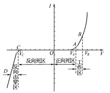 【单选题】如图所示是LED的V-I特性曲线，根据图中所示的信息，当LED用于光辐射的调制时，其在此图