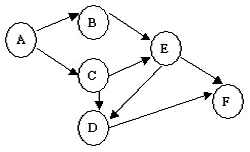 下图为一个AOV网，其可能的拓扑有序序列为： 