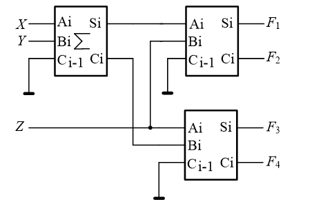 采用全加器组成的电路如图所示，试分析电路输出F1、F2、F3和F4的逻辑函数式为 。