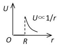 半径为R的均匀带电球面，总电荷为Q。设无穷远处电势为零，则该带电体所产生的电场的电势U，随离球心的距
