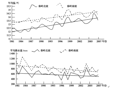 下列有关秦岭南北坡地区1981～2007年的气候及其要素变化的描述，正确的是（) 