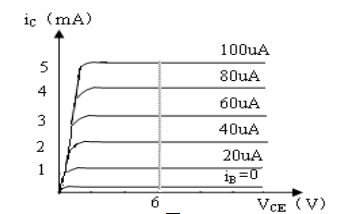 某NPN型三极管的输出特性曲线如图1所示，当VCE=6V，其电流放大系数β为60 