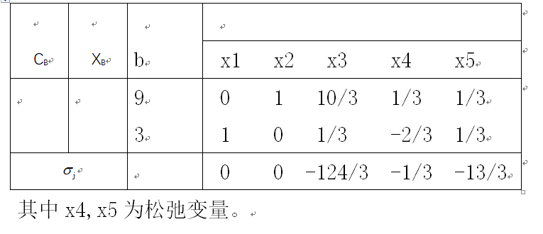 已知某线性规划问题的最终单纯形表见下表所示，试用矩阵单纯形法填写表中的空白处，并写出最优解和最优值。