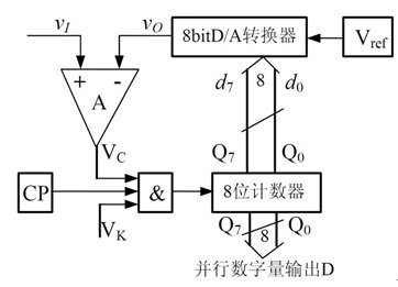 某ADC电路如下图所示，已知8 bit DAC 的最高输出电压为9.58V，当VI=7.46V 时，