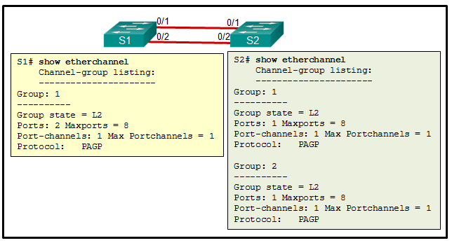 请参见图示。网络管理员觉得交换机 S1 和 S2 的端口 0/1 和 0/2 之间的 EtherCh
