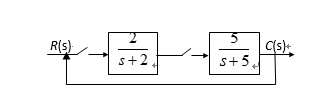 设离散系统如图所示，则以下结论正确的有（）。 A、当T=1s时，该系统是稳定系统B、当输入单位阶跃信