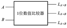 一位数值比较器的框图如下图所示，其中输出LA=B的最简与或表达式为LA=B=（）。