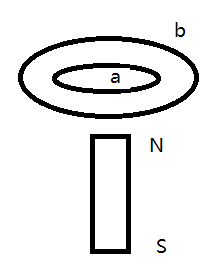  如图所示，两个同心放置的共面金属圆环a和b，一条形磁铁对准圆心且与环面垂直，则穿过两环的磁通量φa