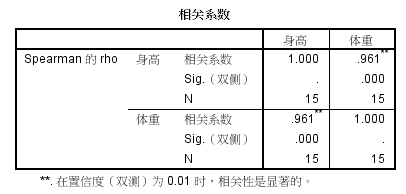 某中学随机抽取15名高三男生，测量身高与体重，并对男生身高与体重做相关分析。因体重不服从正态分布，选