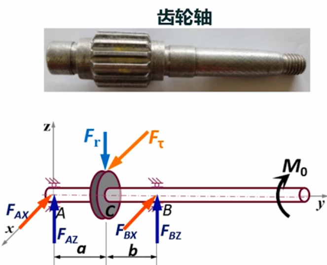 【判断题】根据减速器齿轮轴工作原理，轴右端输入外力偶M0，受力图正确吗？ 