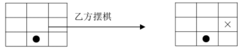 井字棋对弈中，假设甲乙双方采用博弈策略的启发函数为： 若摆的棋子能增加自己得分机会的摆子：得 1 分