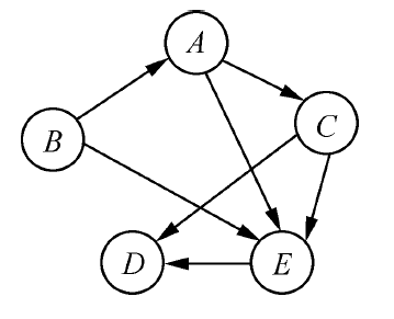 如图所示有向图，请给出该有向图的拓扑排序序列。        