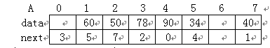 在如下数组A中链接存储了一个线性表（静态链表存储），表头结点为A [0]，试写出该线性表L。