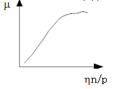 通过滑动轴承试验，可得到摩擦因数m与轴承特性系数hn/p相互关系的摩擦特性曲线，下图中 是正确的。