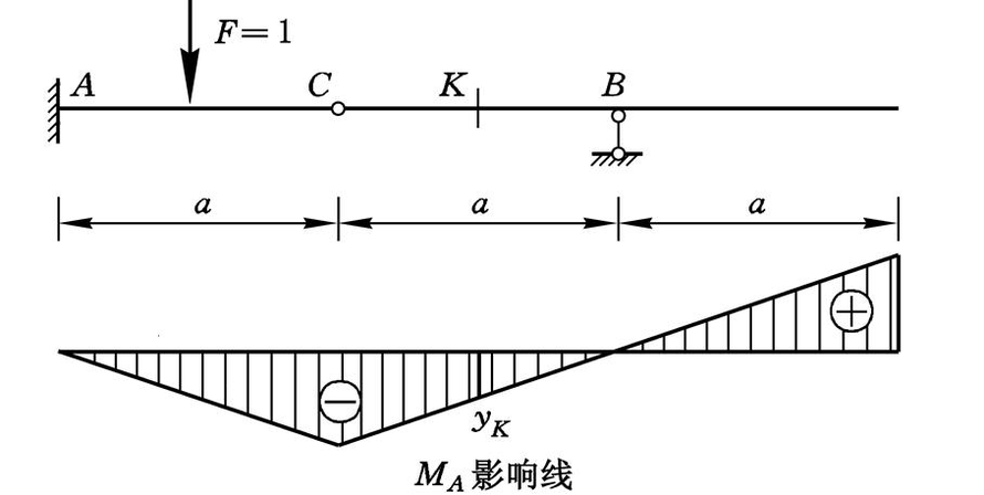在图示影响线中,K点的竖标yK表示F=1作用在K点时产生的截面K的弯矩 