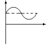 在二极管峰值包络检波器中，c点处的波形是 。 