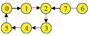 某时序逻辑电路如下图所示，假设触发器的初始状态均为0，边沿触发。下面给出的对该电路的分析存在错误的是