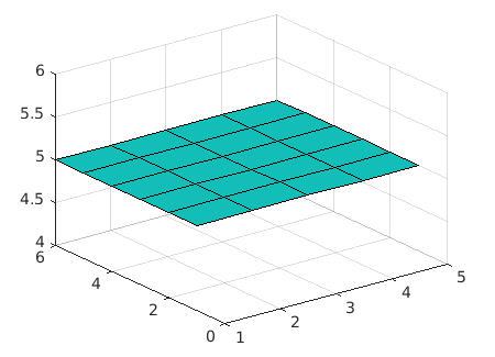 下列程序运行后得到的图形是（）。 [x,y]=meshgrid（1:5,1:6); z=5*ones