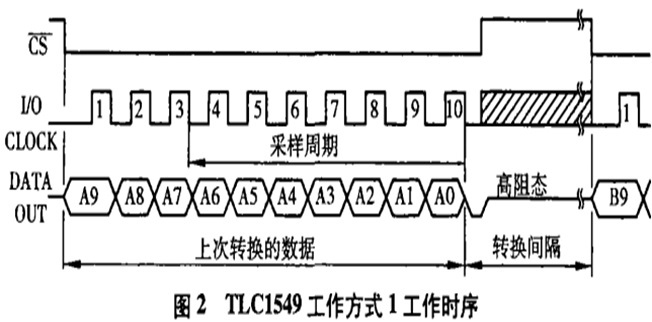 TLC1549输出数据时序如图2所示 [图] TLC1549与89S52连...TLC1549输出数