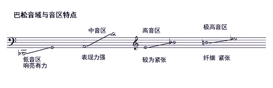 木管组中低音乐器的名称和英文是？描述该乐器的特点与弦乐组哪件乐器的实际运用形态相似。 