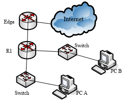 下图中，为了让两台主机PC A和PC B能够访问互联网，并且让路由器的CPU开销和网络带宽利用最少，