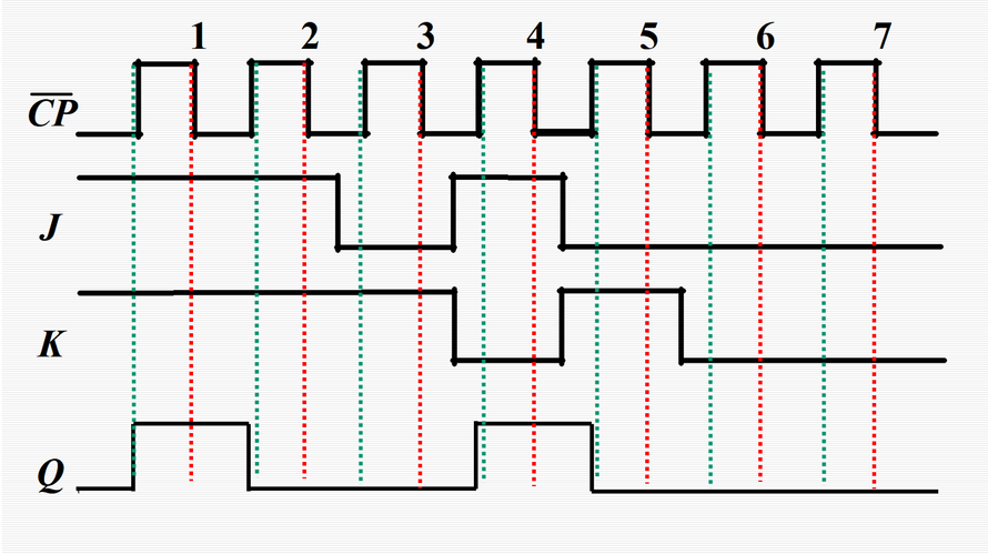 设下降沿触发的jk触发器,时钟脉冲和j,k信号的波形如图.