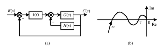 某系统，其结构图和开环幅相频率特性曲线如图所示，图中 。则系统闭环特征方程正实部根的个数为（）。 