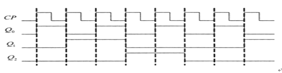 某计数器的输出波形如图所示，该计数器是（）进制计数器。 
