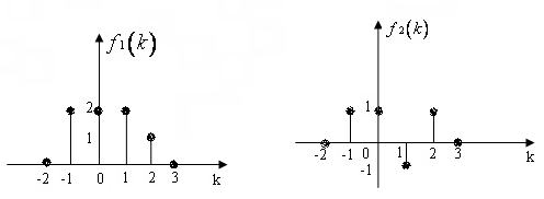 离散信号f1（k)和f2（k)的图形如下图所示，设y（k)=f1（k)*f2（k)，则y（2)等于（