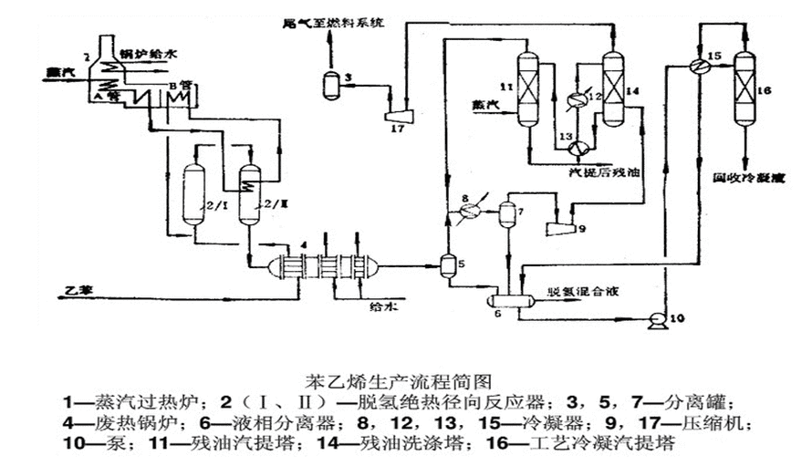 请用文字描述如下的乙苯脱氢生产苯乙烯的工艺流程图。 