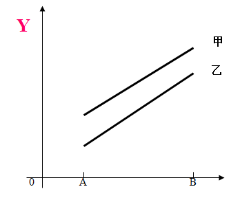 如果使用下列四个示意图表示两个因子的效应。其中第一个因子有A和B两个水平，第二个因子有甲和乙两个水平