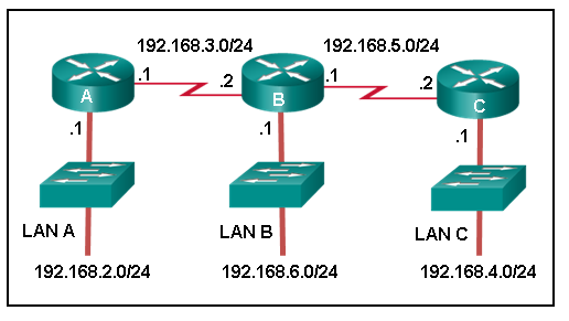  请参见图示。在路由器 A 上使用哪条命令可将静态路由配置为从指向 LAN C 的 LAN A 转发
