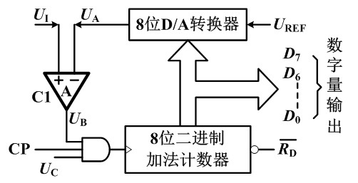 计数器型A/D转换器的电路如下图所示，图中是输入的被测信号，是D/A转换器的输出，是电压比较器的输出
