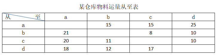 某仓库物料运量从至表如下图所示，应优先布置（）区域，（）区域应首先考虑布置在刚刚优先布置的区域附近。