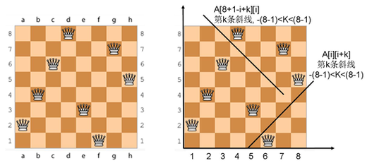 八皇后问题的遗传算法求解。八皇后问题是一个以国际象棋为背景的问题：如何能够在 8×8 的国际象棋棋盘