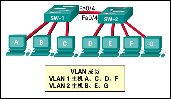 请参见图示。假设两台交换机的 Fa0/4 端口均已配置为可传输多个 VLAN 的流量，则哪三台主机可